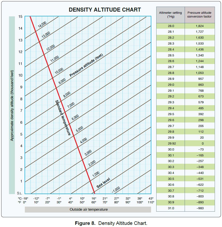 Density Altitude Conversion Chart
